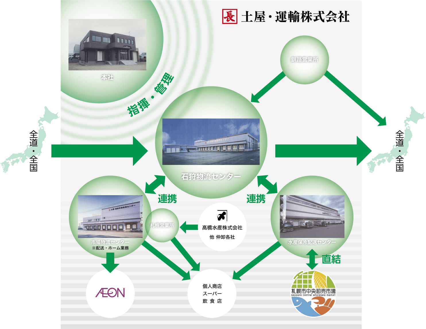 物流図解